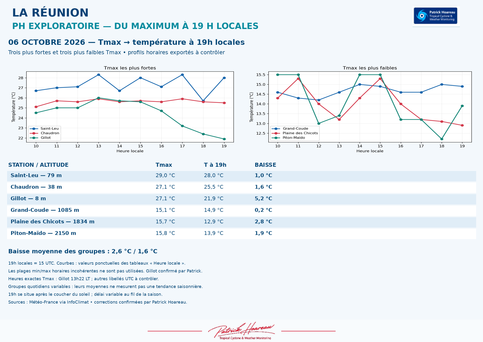 ILES SOEURS: Maurice/Réunion/Rodrigues/Agaléga/Tromelin: relevés & analyses climatologiques du 06/10/26