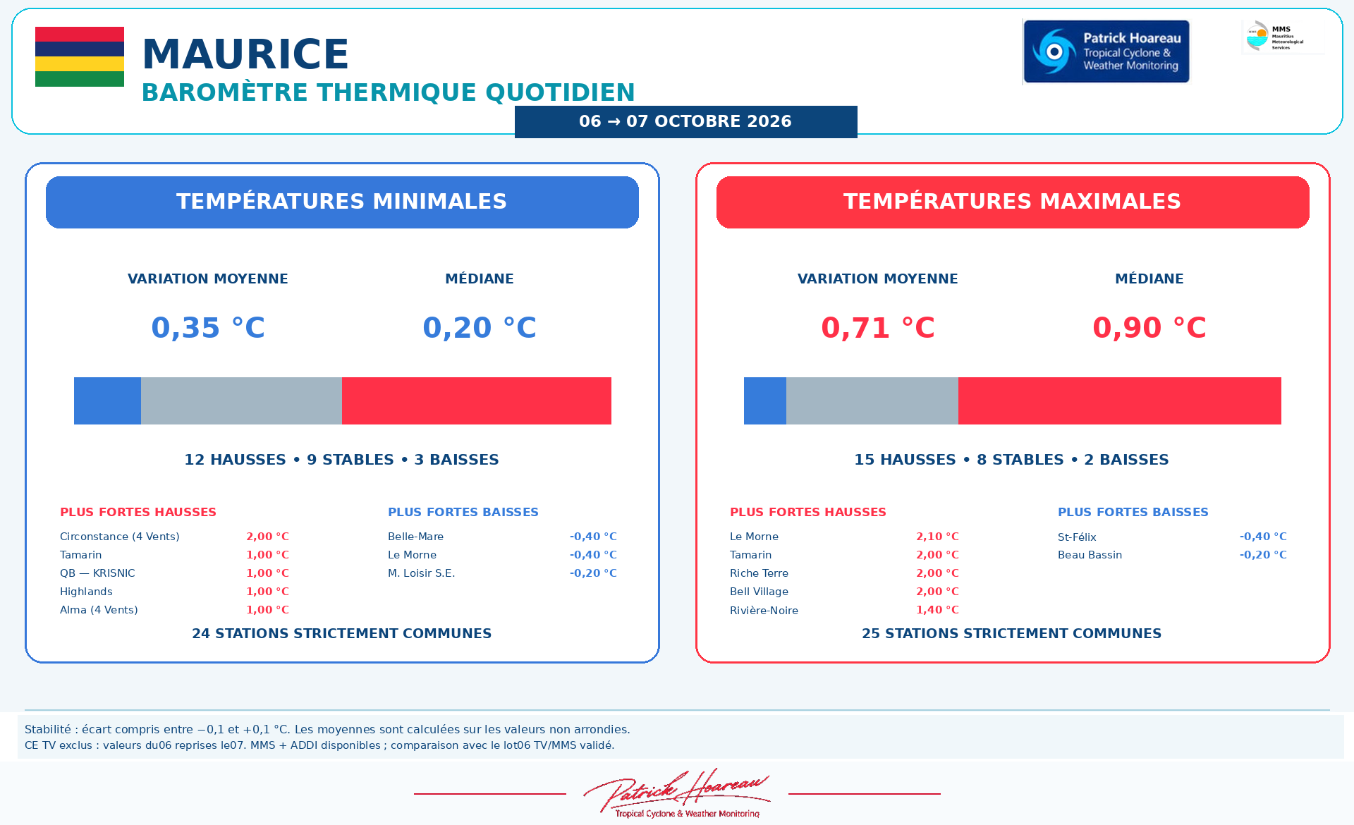 ILES SOEURS: Maurice/Réunion/Rodrigues/Agaléga/Tromelin: relevés & analyses climatologiques du 07/10/26