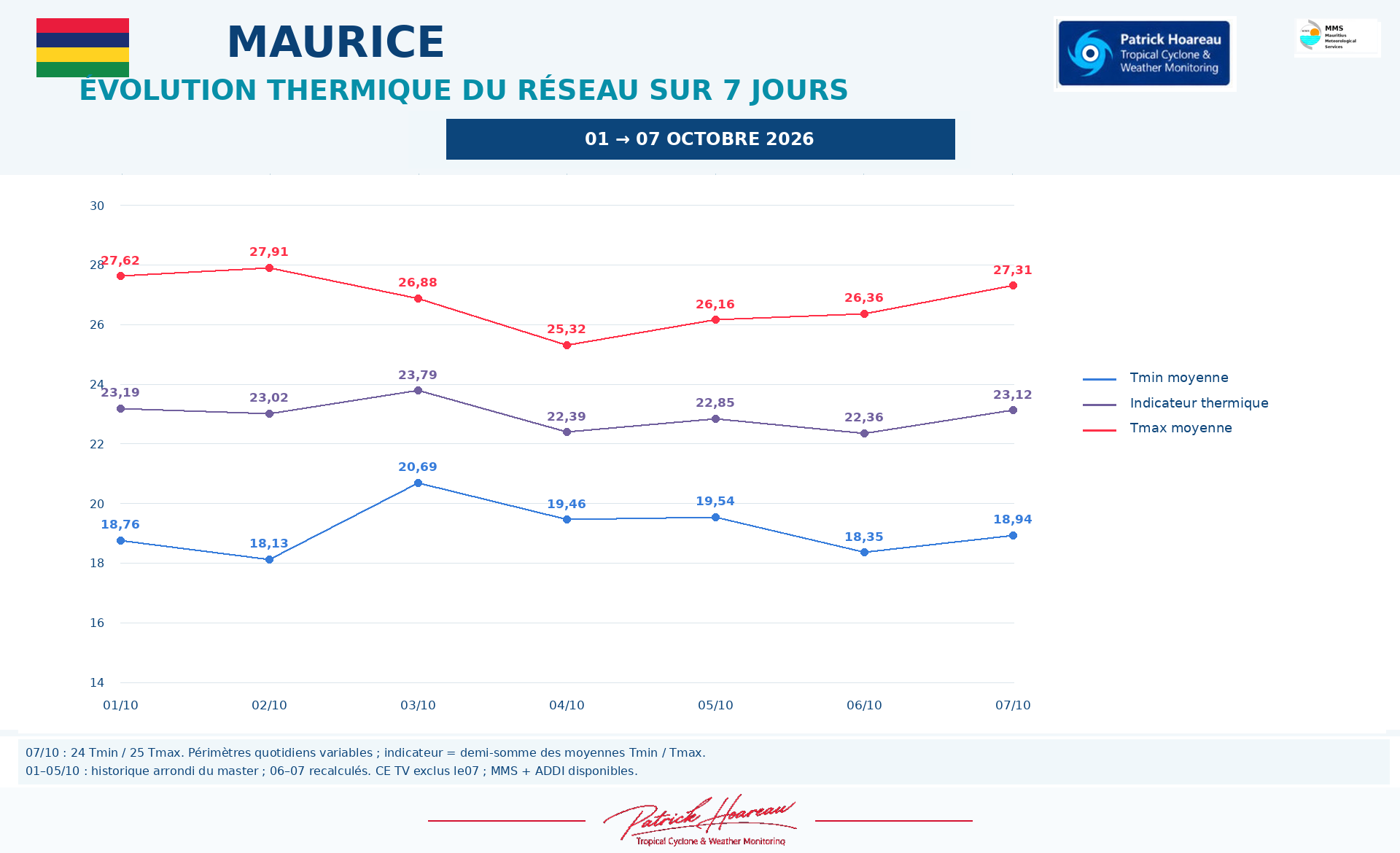 ILES SOEURS: Maurice/Réunion/Rodrigues/Agaléga/Tromelin: relevés & analyses climatologiques du 07/10/26