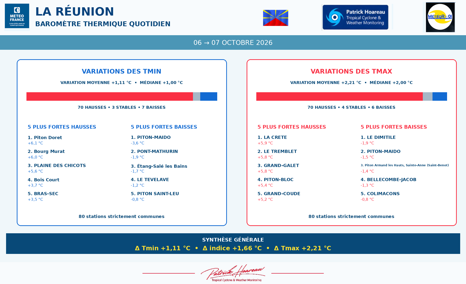 ILES SOEURS: Maurice/Réunion/Rodrigues/Agaléga/Tromelin: relevés & analyses climatologiques du 07/10/26