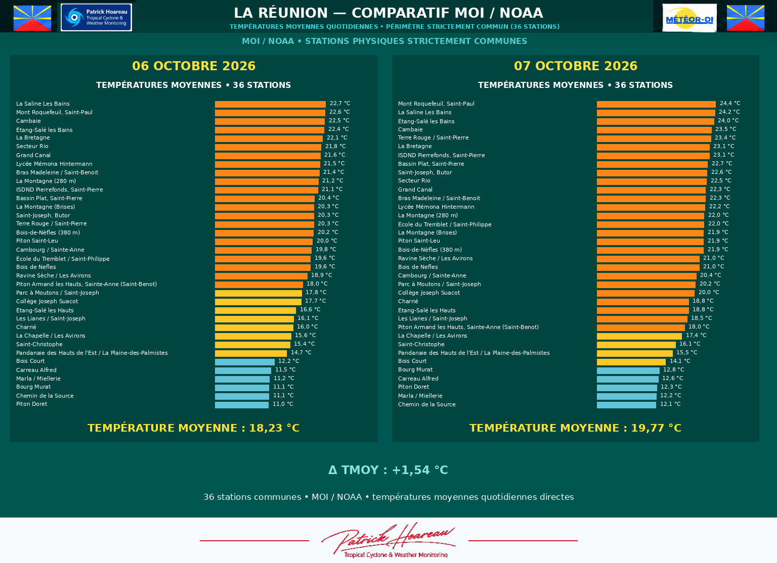 ILES SOEURS: Maurice/Réunion/Rodrigues/Agaléga/Tromelin: relevés & analyses climatologiques du 07/10/26