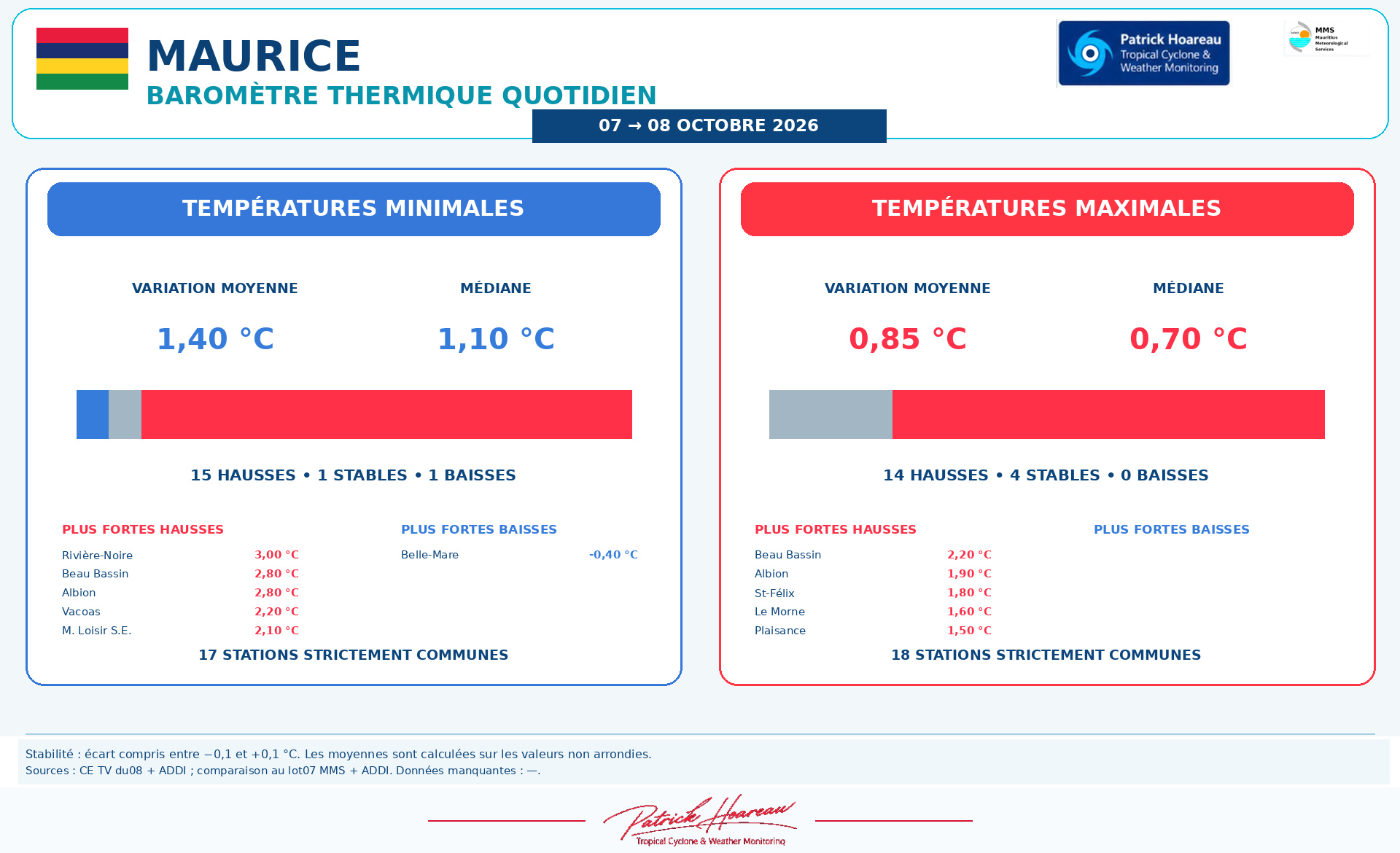 ILES SOEURS: Maurice/Réunion/Rodrigues/Agaléga/Tromelin: relevés & analyses climatologiques du 08/10/26