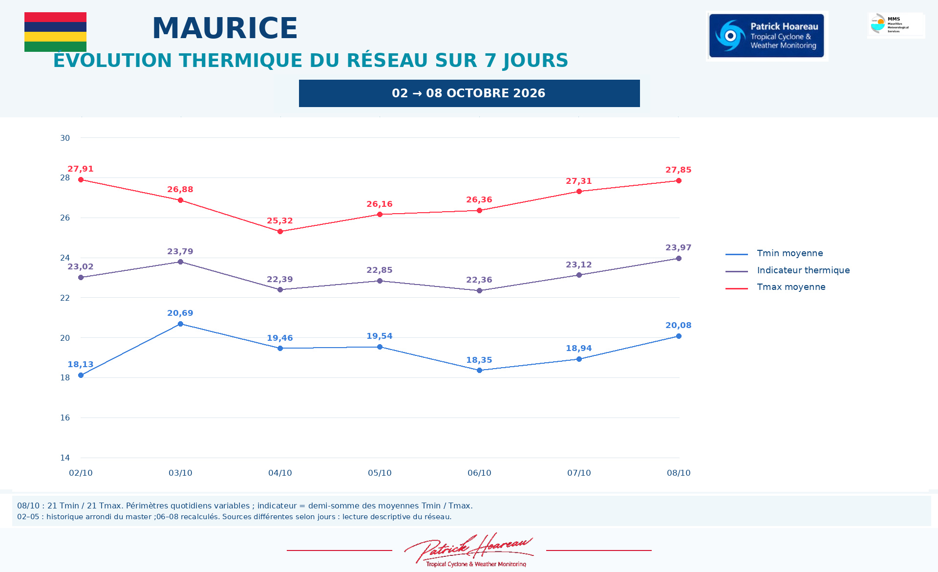 ILES SOEURS: Maurice/Réunion/Rodrigues/Agaléga/Tromelin: relevés & analyses climatologiques du 08/10/26