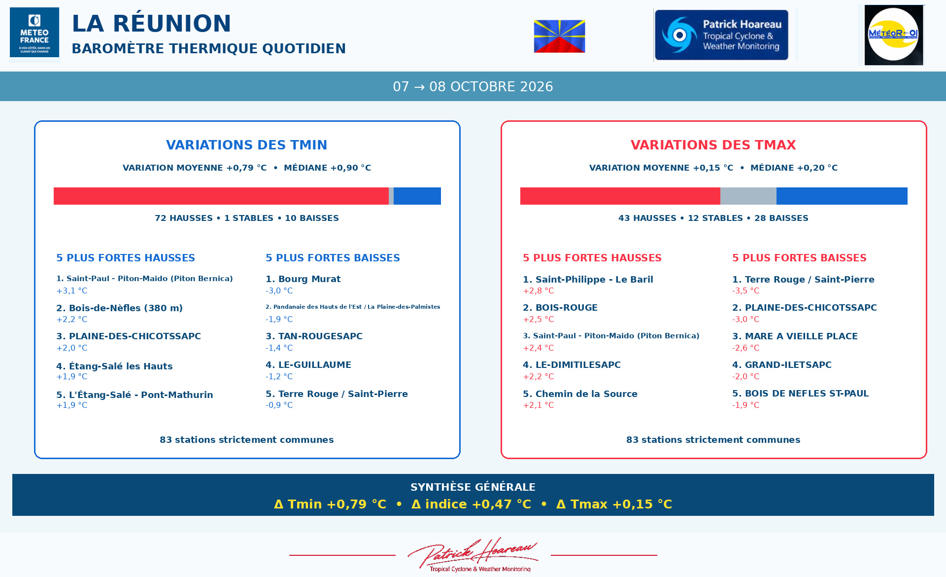 ILES SOEURS: Maurice/Réunion/Rodrigues/Agaléga/Tromelin: relevés & analyses climatologiques du 08/10/26