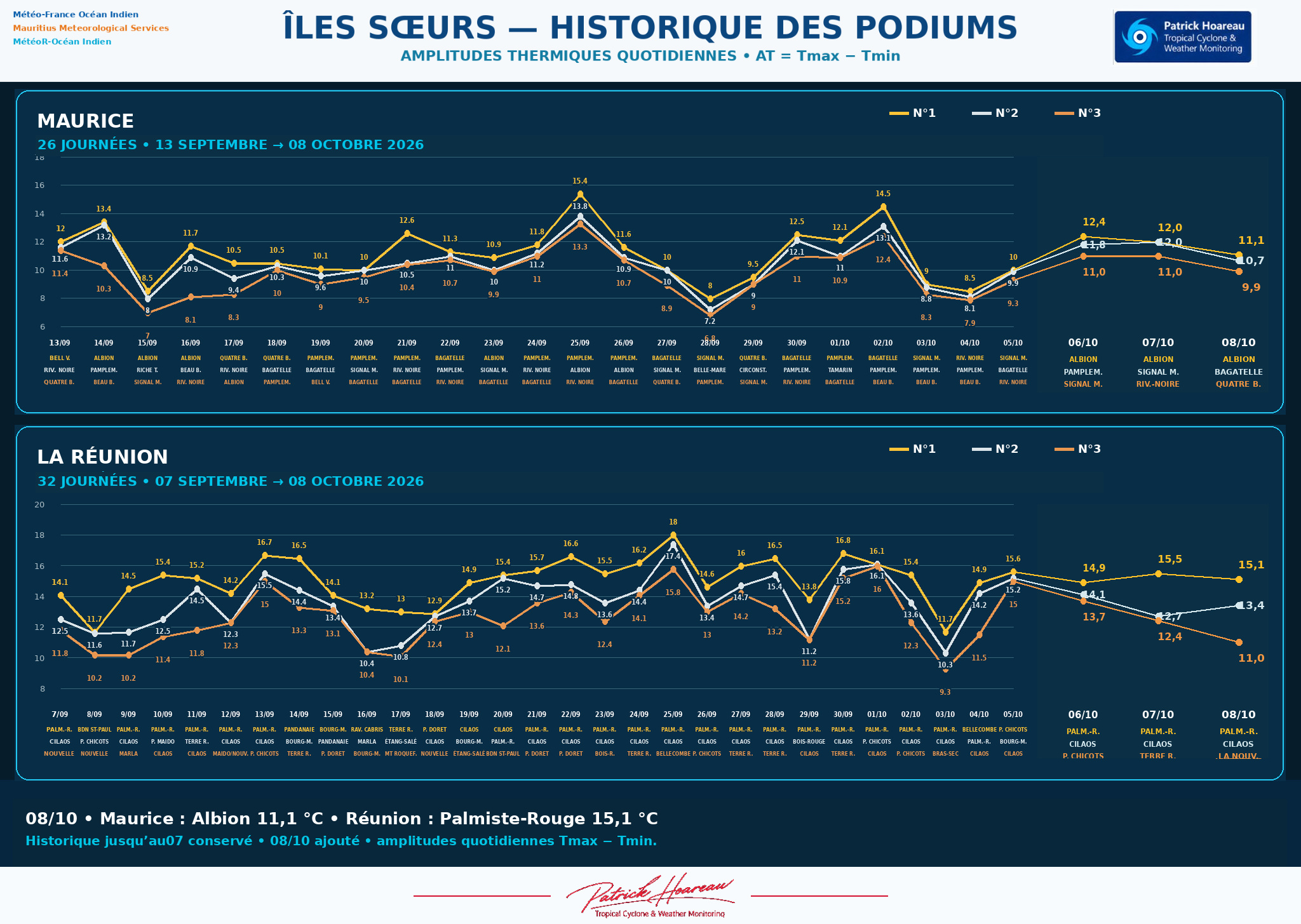 ILES SOEURS: Maurice/Réunion/Rodrigues/Agaléga/Tromelin: relevés & analyses climatologiques du 08/10/26
