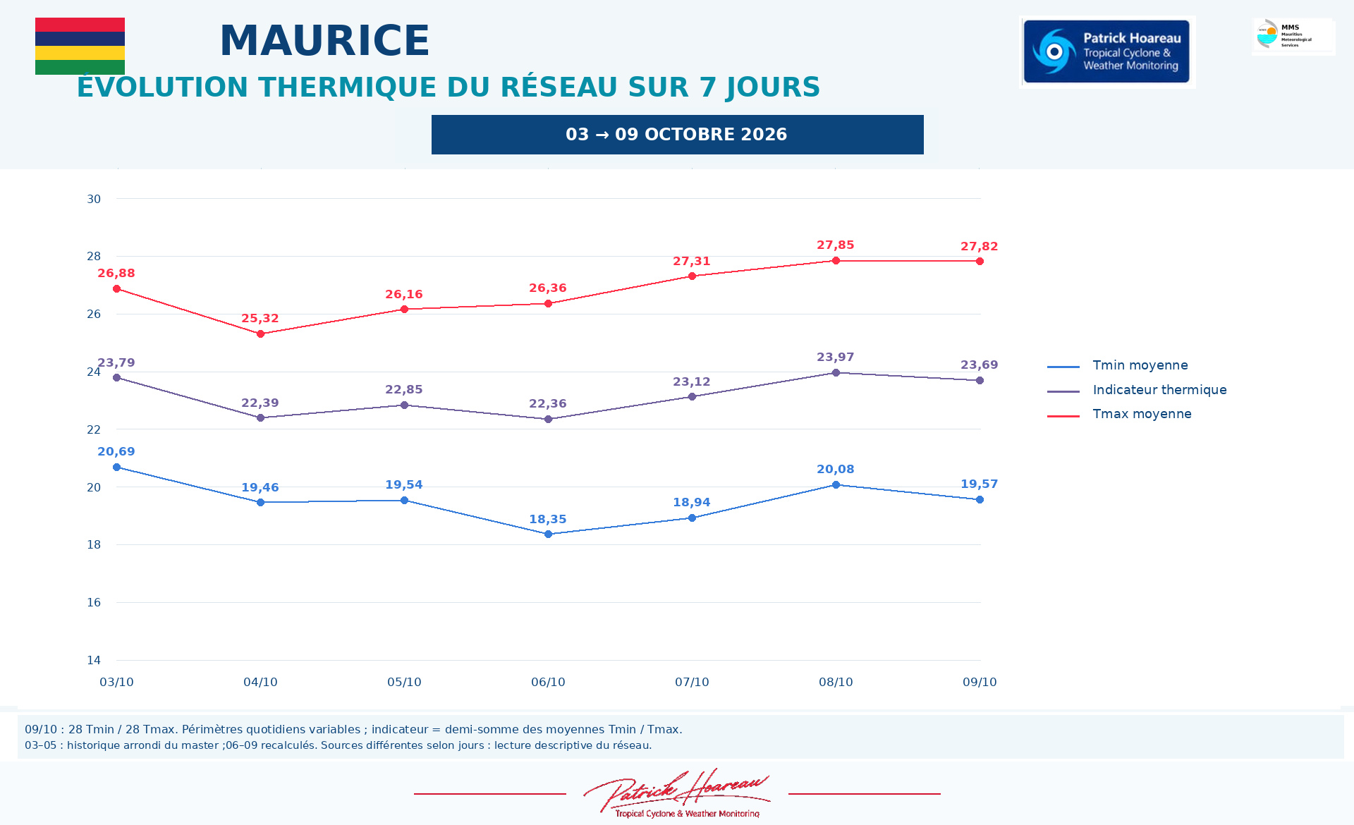 ILES SOEURS: Maurice/Réunion/Rodrigues/Agaléga/Tromelin: relevés & analyses climatologiques du 09/10/26