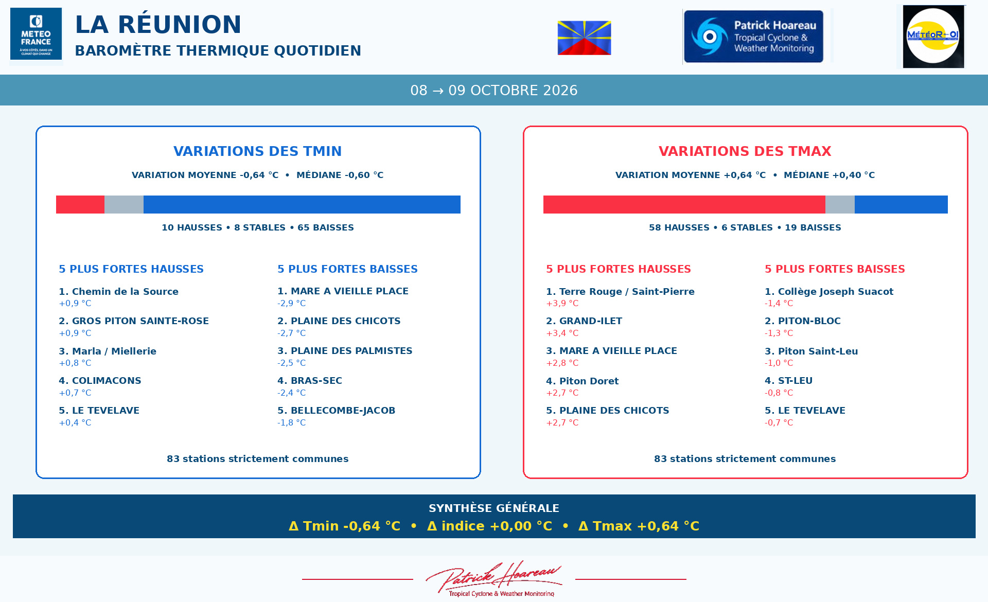 ILES SOEURS: Maurice/Réunion/Rodrigues/Agaléga/Tromelin: relevés & analyses climatologiques du 09/10/26