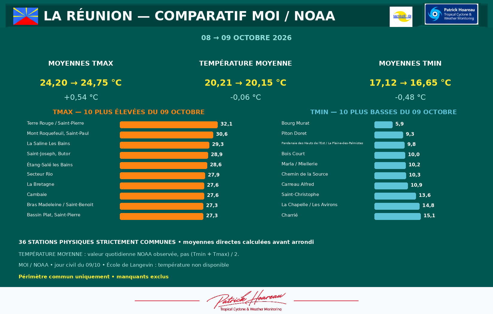 ILES SOEURS: Maurice/Réunion/Rodrigues/Agaléga/Tromelin: relevés & analyses climatologiques du 09/10/26
