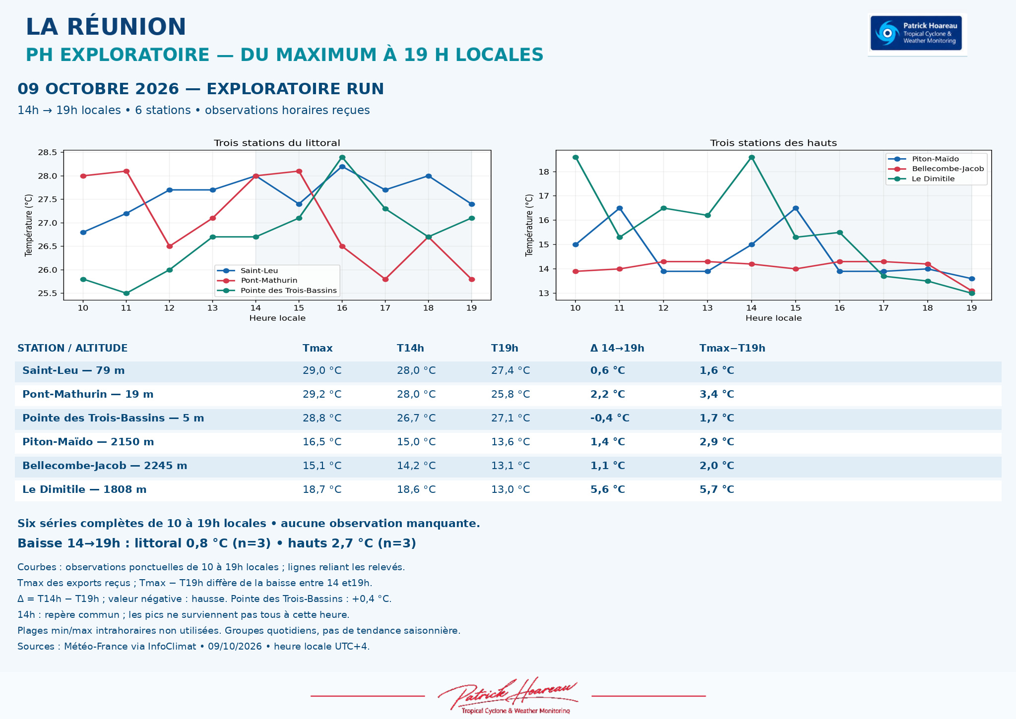 ILES SOEURS: Maurice/Réunion/Rodrigues/Agaléga/Tromelin: relevés & analyses climatologiques du 09/10/26