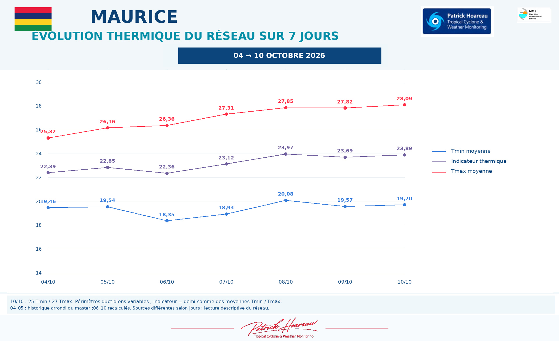 ILES SOEURS: Maurice/Réunion/Rodrigues/Agaléga/Tromelin: relevés & analyses climatologiques du 10/10/26