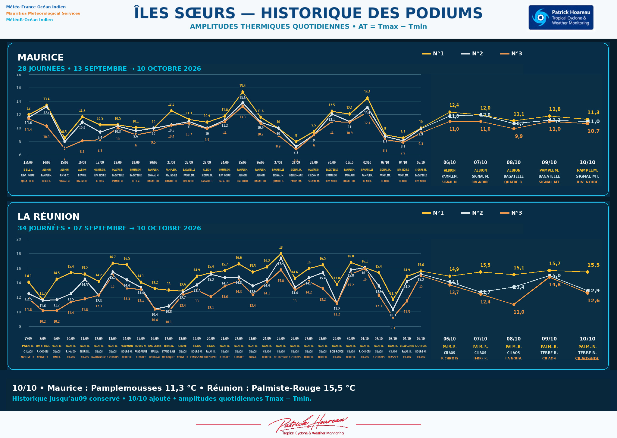 ILES SOEURS: Maurice/Réunion/Rodrigues/Agaléga/Tromelin: relevés & analyses climatologiques du 10/10/26