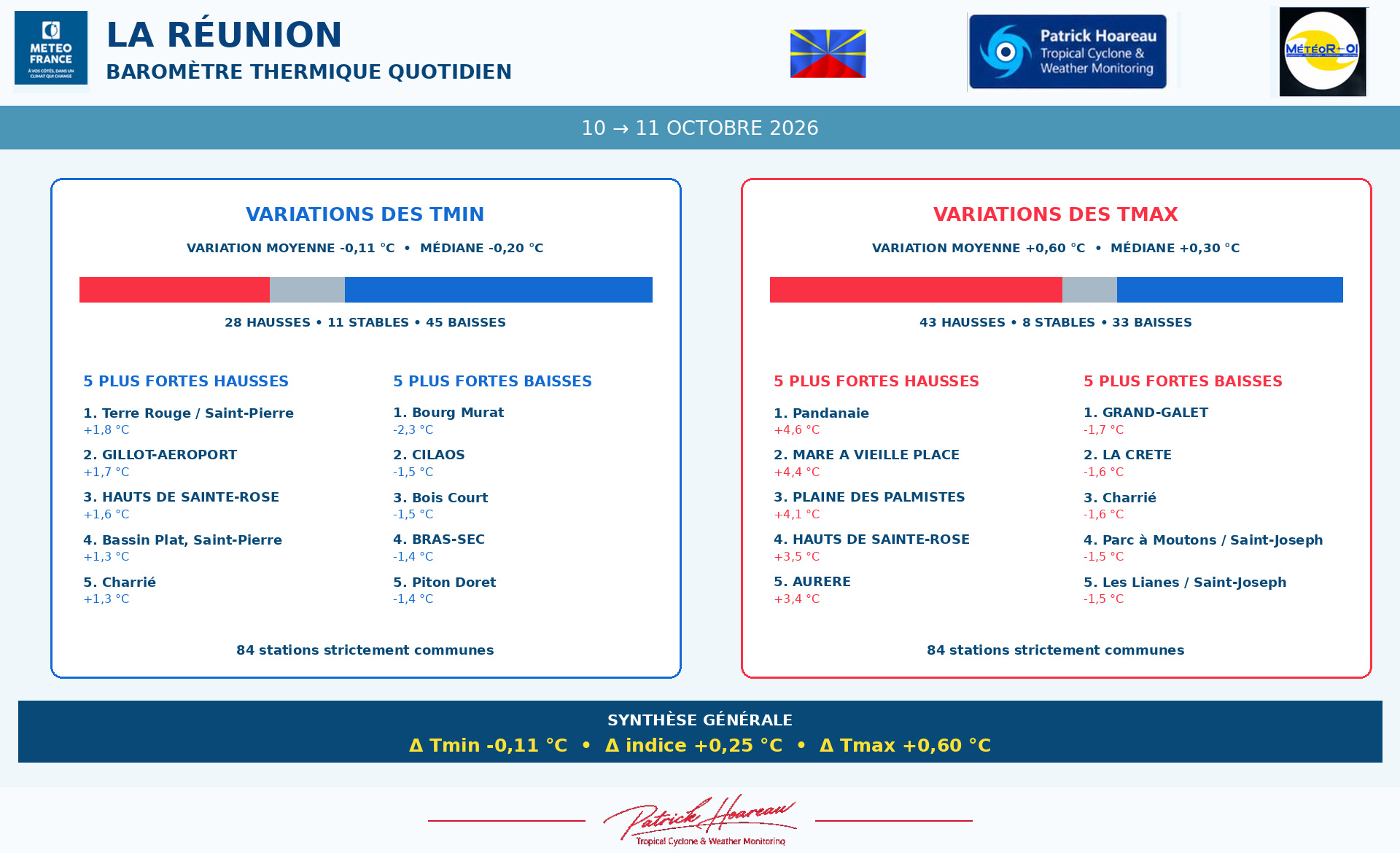 ILES SOEURS: Maurice/Réunion/Rodrigues/Agaléga/Tromelin: relevés & analyses climatologiques du 11/10/26