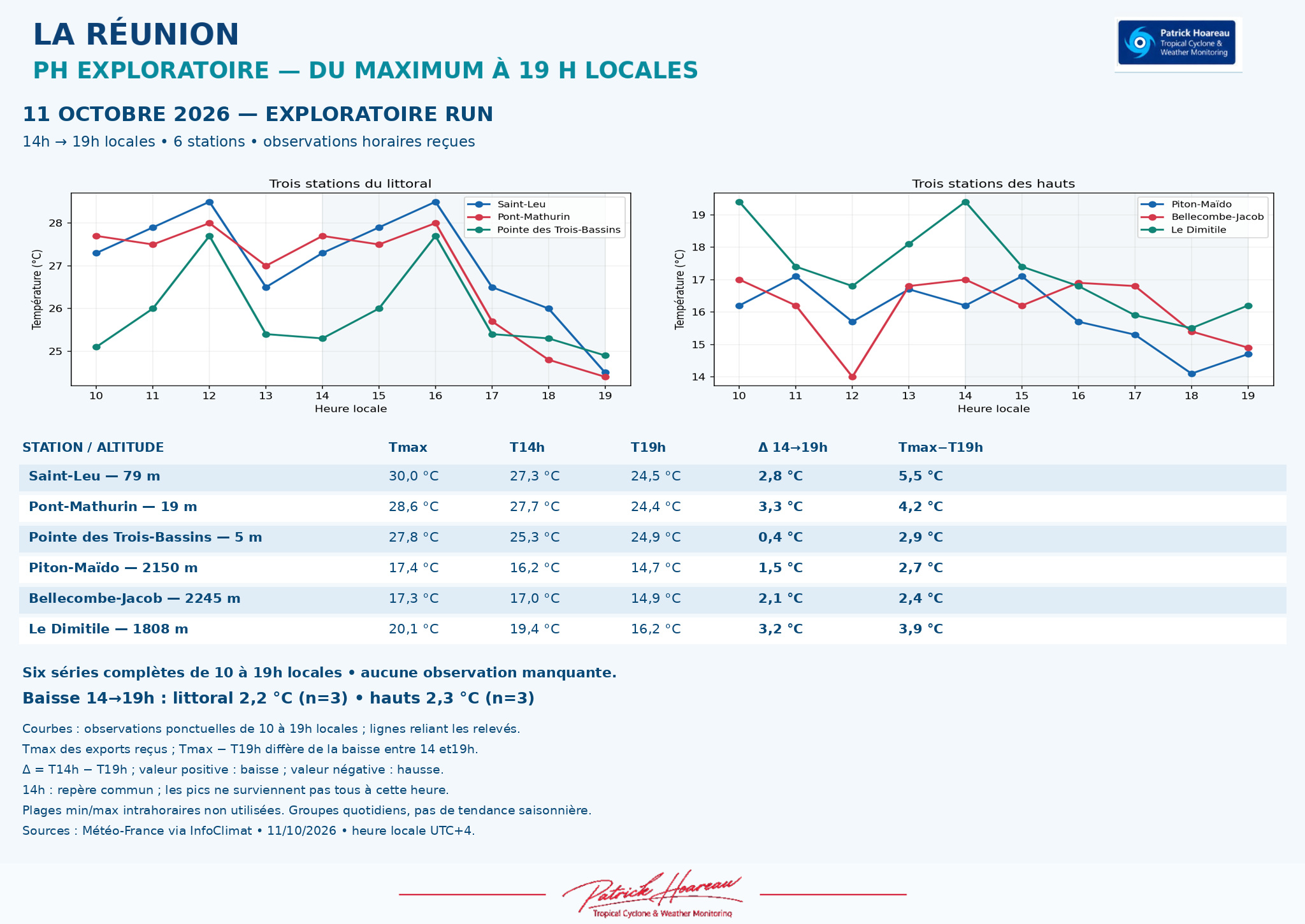 ILES SOEURS: Maurice/Réunion/Rodrigues/Agaléga/Tromelin: relevés & analyses climatologiques du 11/10/26