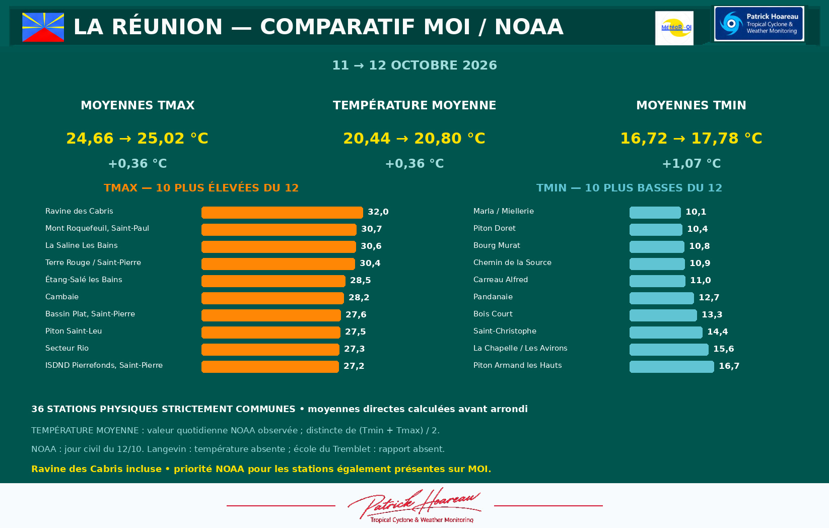 ILES SOEURS: Maurice/Réunion/Rodrigues/Agaléga/Tromelin: relevés & analyses climatologiques du 12/10/26
