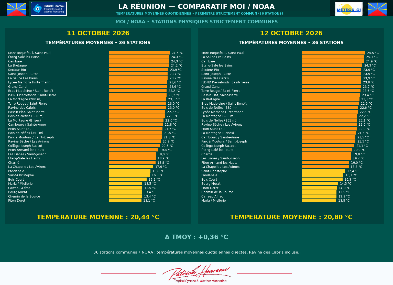 ILES SOEURS: Maurice/Réunion/Rodrigues/Agaléga/Tromelin: relevés & analyses climatologiques du 12/10/26