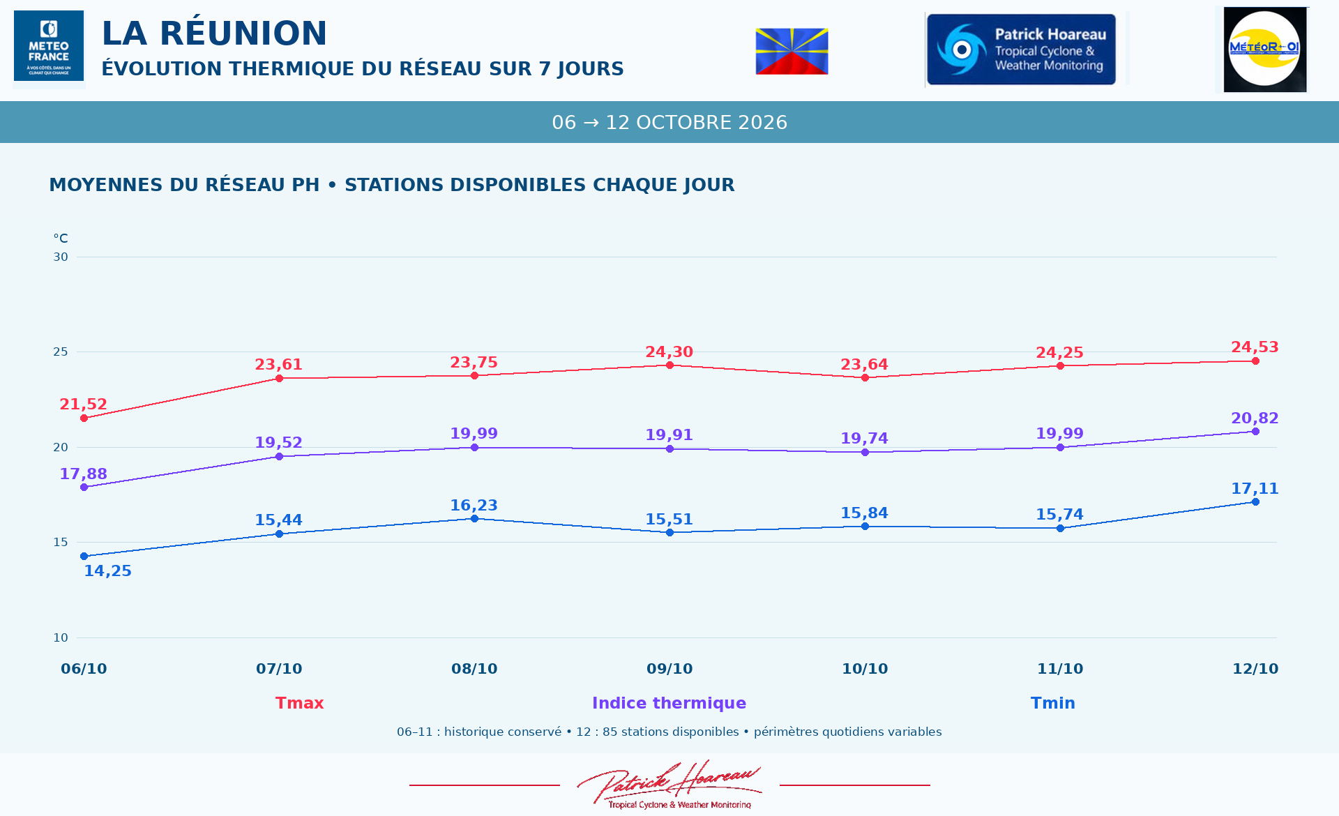 ILES SOEURS: Maurice/Réunion/Rodrigues/Agaléga/Tromelin: relevés & analyses climatologiques du 12/10/26