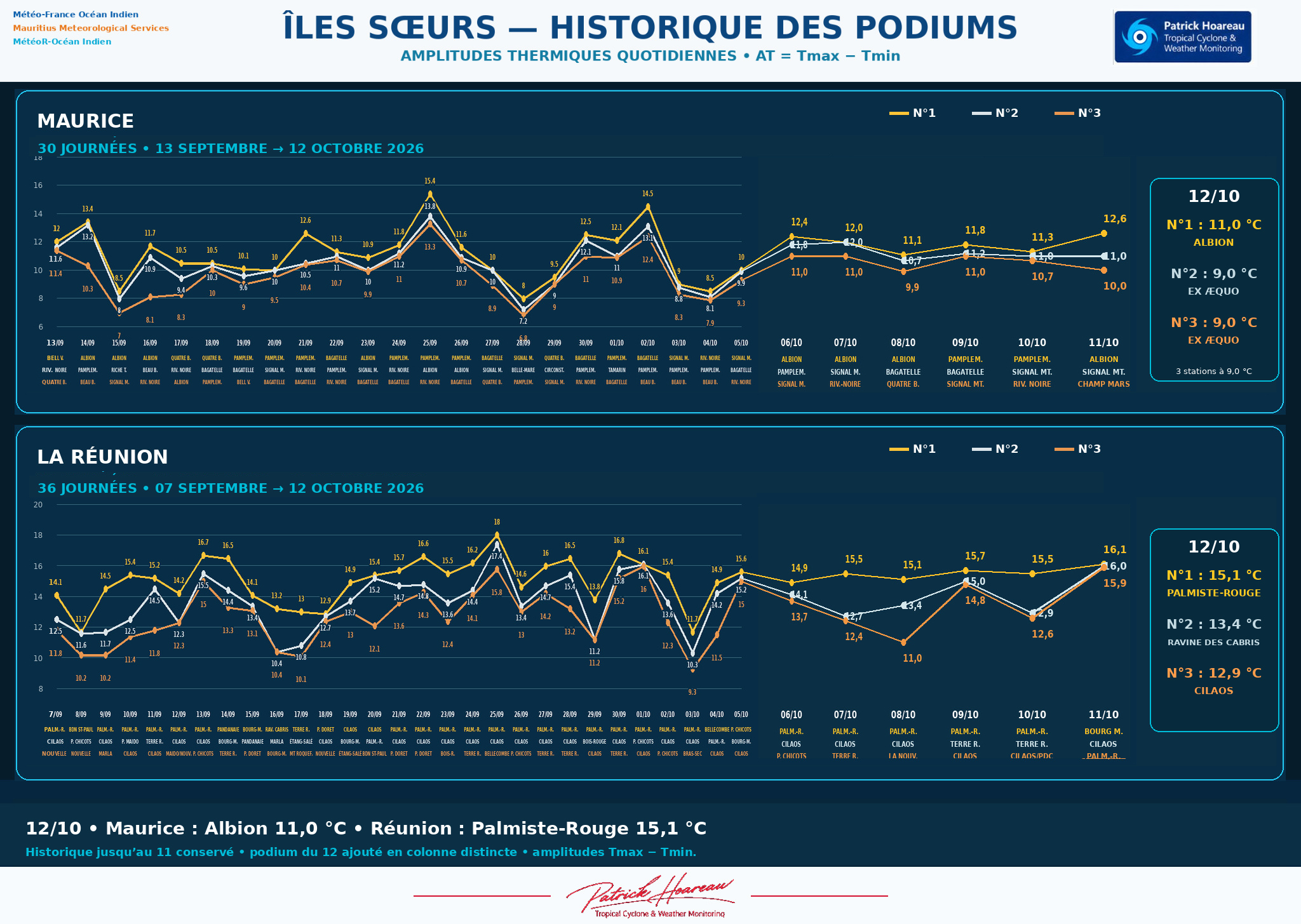 ILES SOEURS: Maurice/Réunion/Rodrigues/Agaléga/Tromelin: relevés & analyses climatologiques du 12/10/26