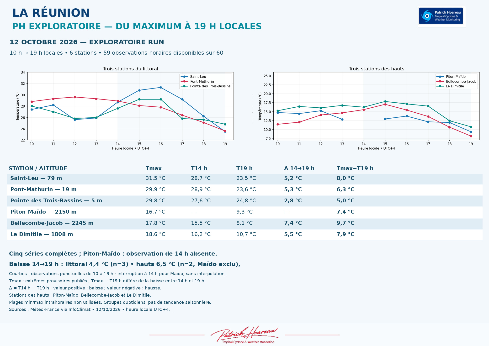 ILES SOEURS: Maurice/Réunion/Rodrigues/Agaléga/Tromelin: relevés & analyses climatologiques du 12/10/26
