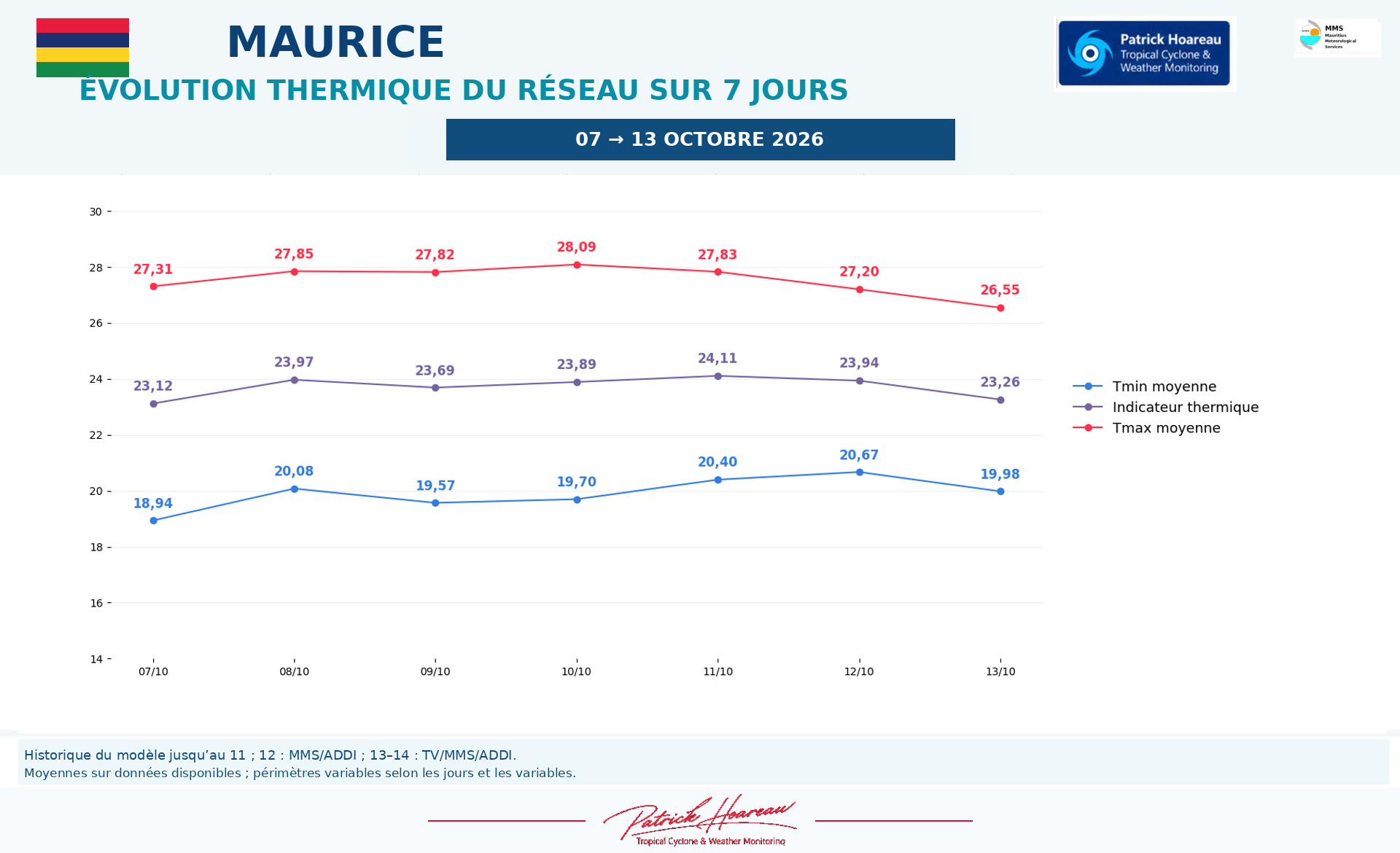 ILES SOEURS: Maurice/Réunion/Rodrigues/Agaléga/Tromelin: relevés & analyses climatologiques du 13/10/26