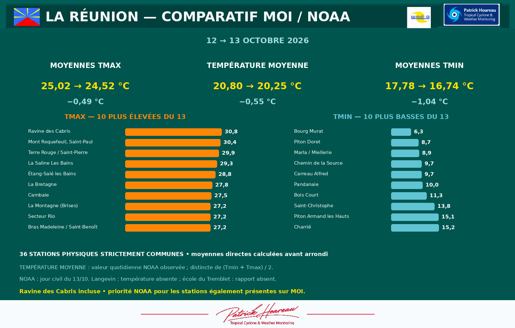 ILES SOEURS: Maurice/Réunion/Rodrigues/Agaléga/Tromelin: relevés & analyses climatologiques du 13/10/26