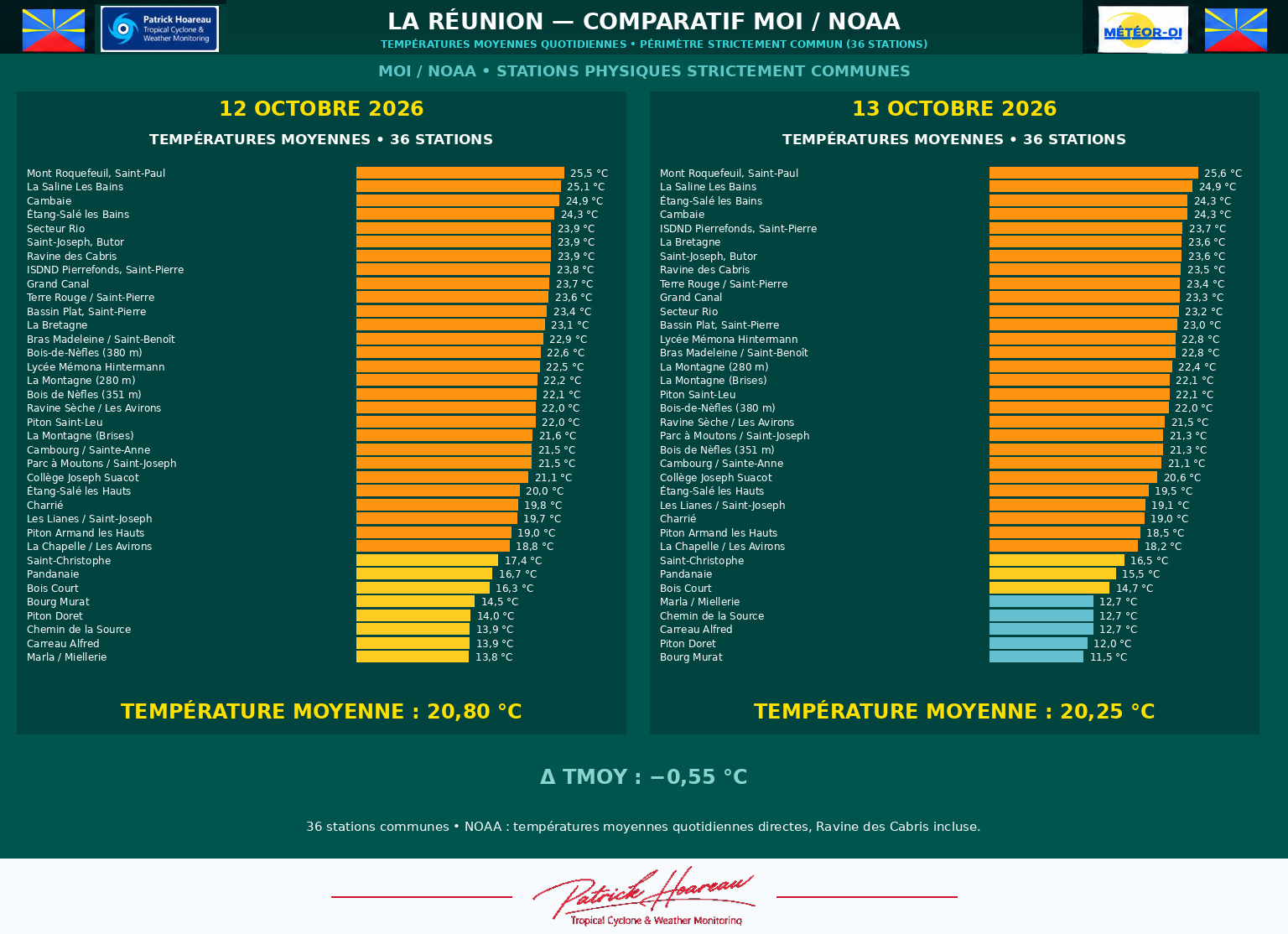 ILES SOEURS: Maurice/Réunion/Rodrigues/Agaléga/Tromelin: relevés & analyses climatologiques du 13/10/26