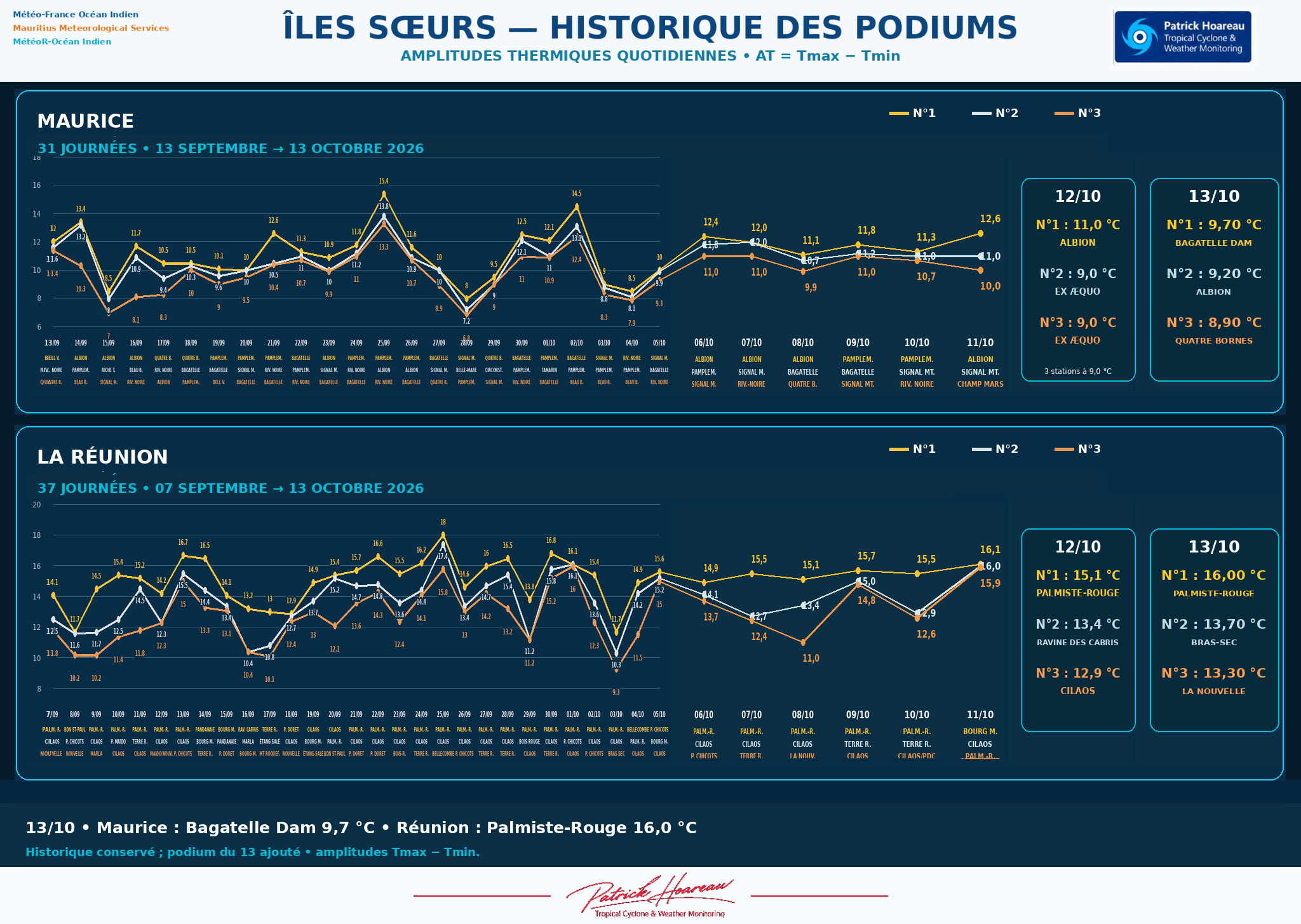 ILES SOEURS: Maurice/Réunion/Rodrigues/Agaléga/Tromelin: relevés & analyses climatologiques du 13/10/26