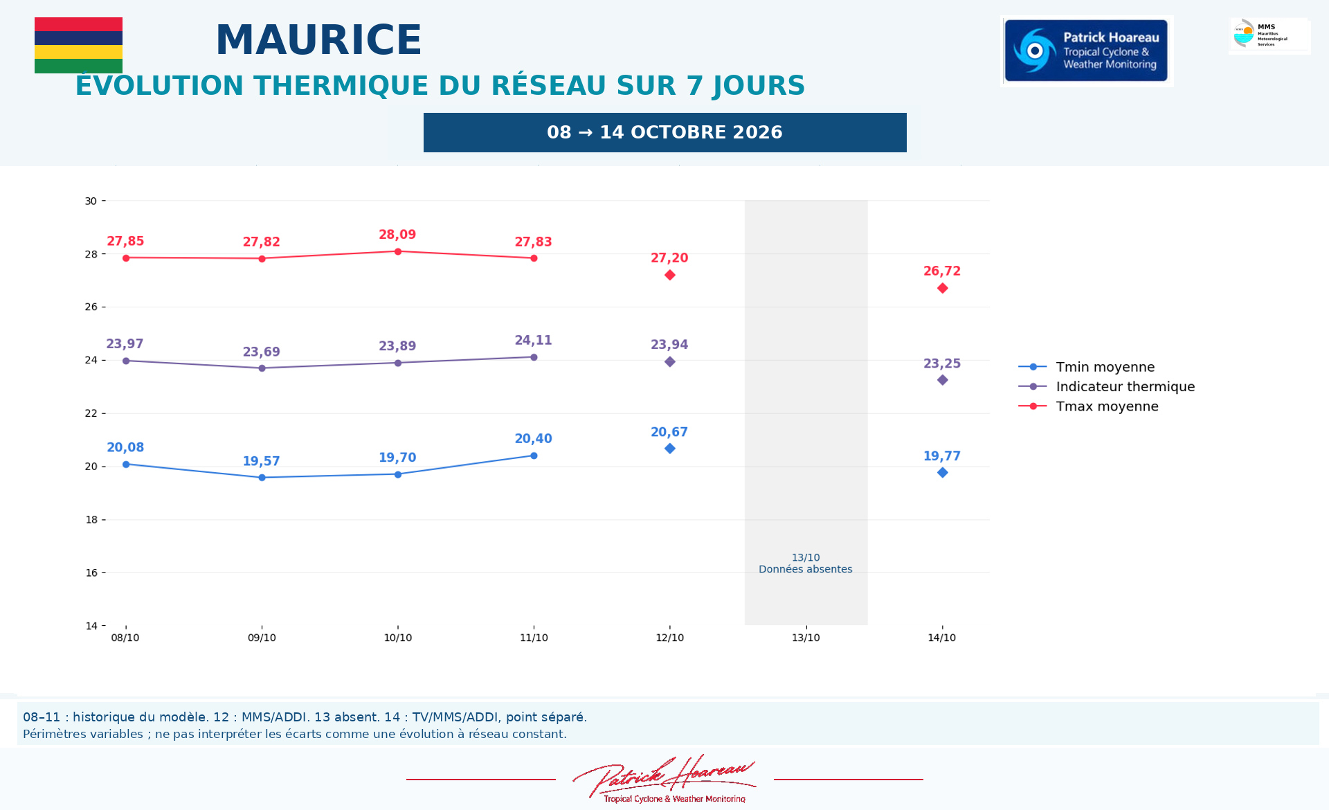 ILES SOEURS: Maurice/Réunion/Rodrigues/Agaléga/Tromelin: relevés & analyses climatologiques du 14/10/26