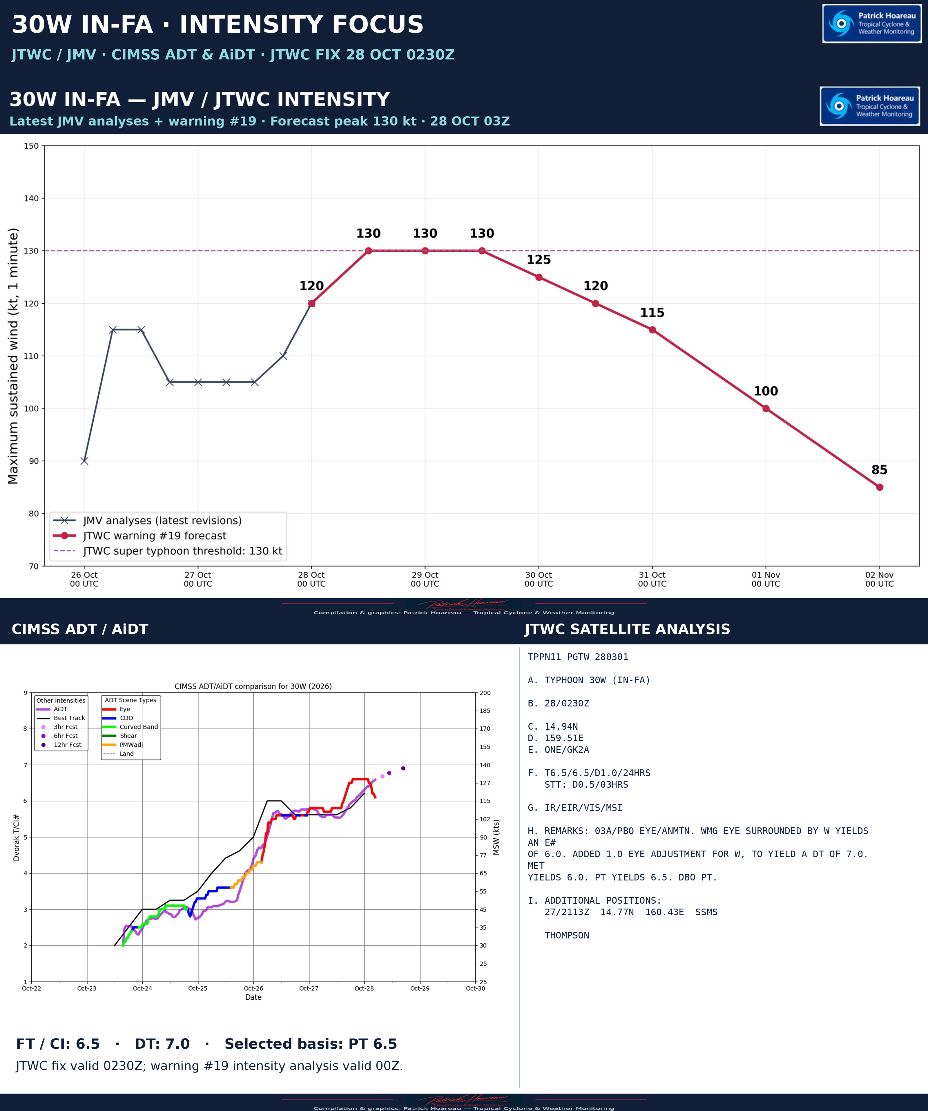 10/28/26 0300 UTC: Typhoon 30W (In-fa): US Category 4, forecast to reach Super Typhoon Intensity in 12hours//