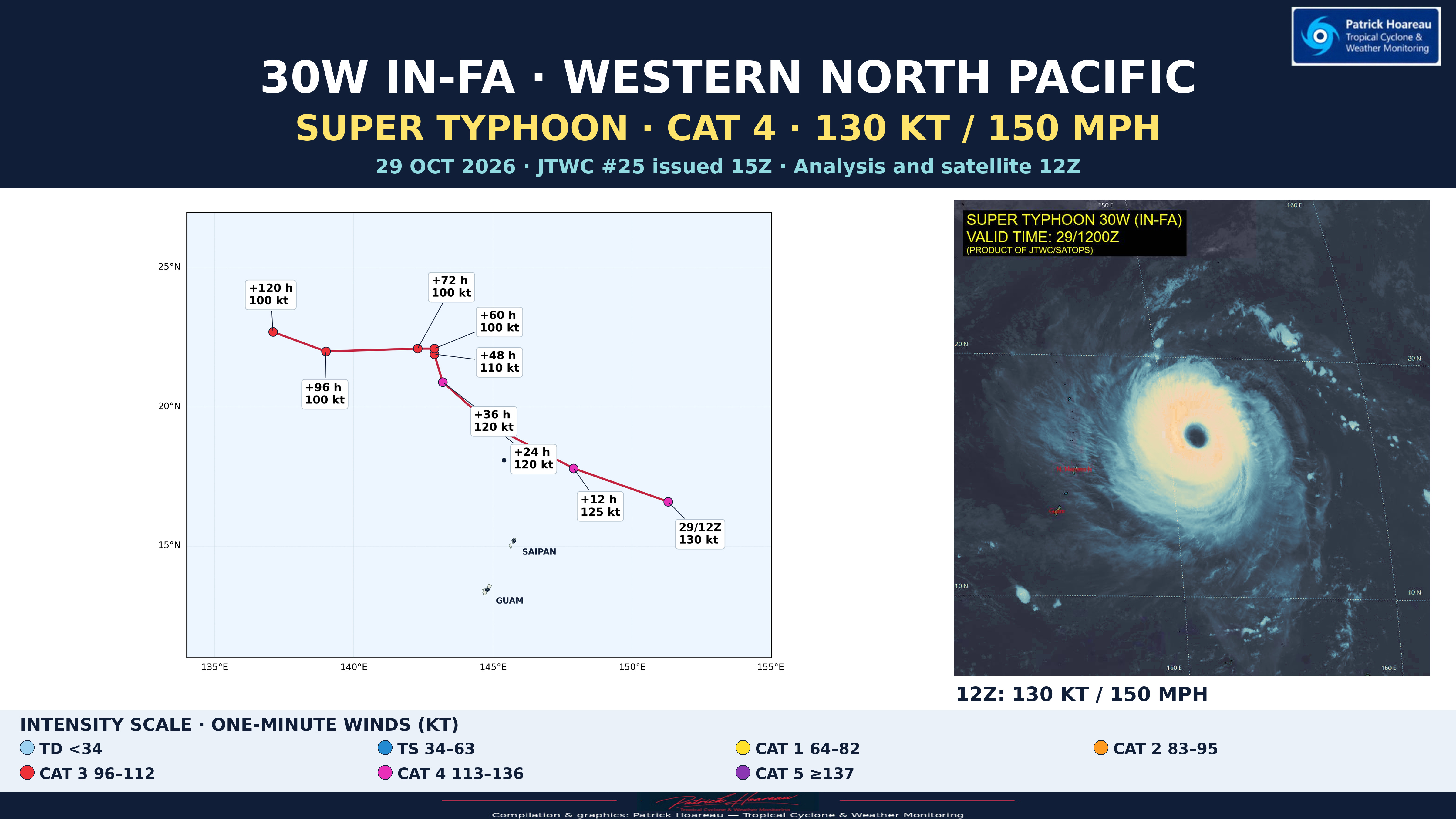 10/29/26 1500 UTC : SUPER TYPHOON 30W (IN-FA) — US CATEGORY 4 A STRENGTHENING ANNULAR-TYPE CORE, FOLLOWED BY A COMPLEX STEERING TRANSITION 