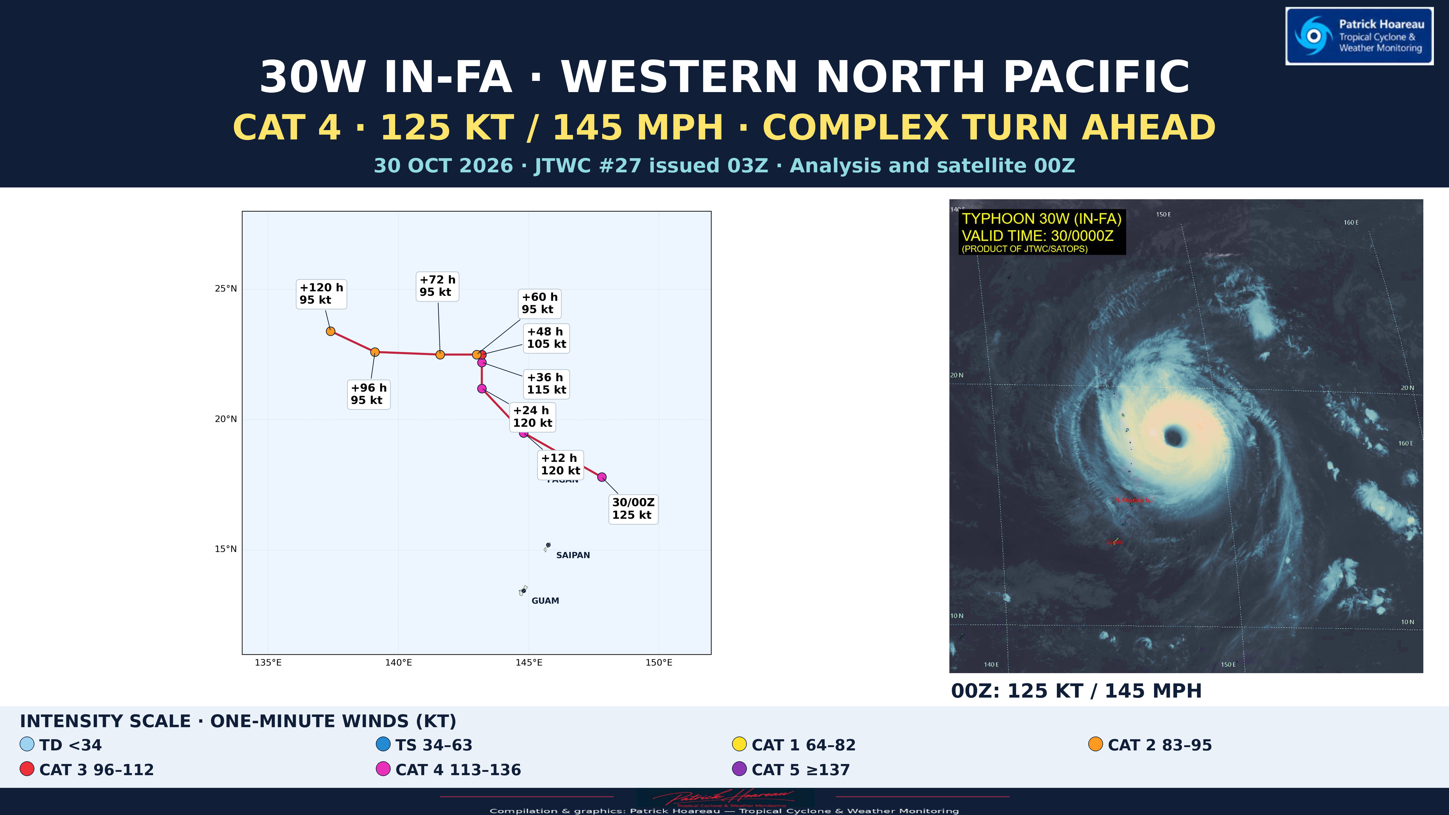 10/30/26 0300 UTC : Typhoon 30W (IN-FA) CAT 4, a still robust annular core, but a weakening trend and a complex steering ahead