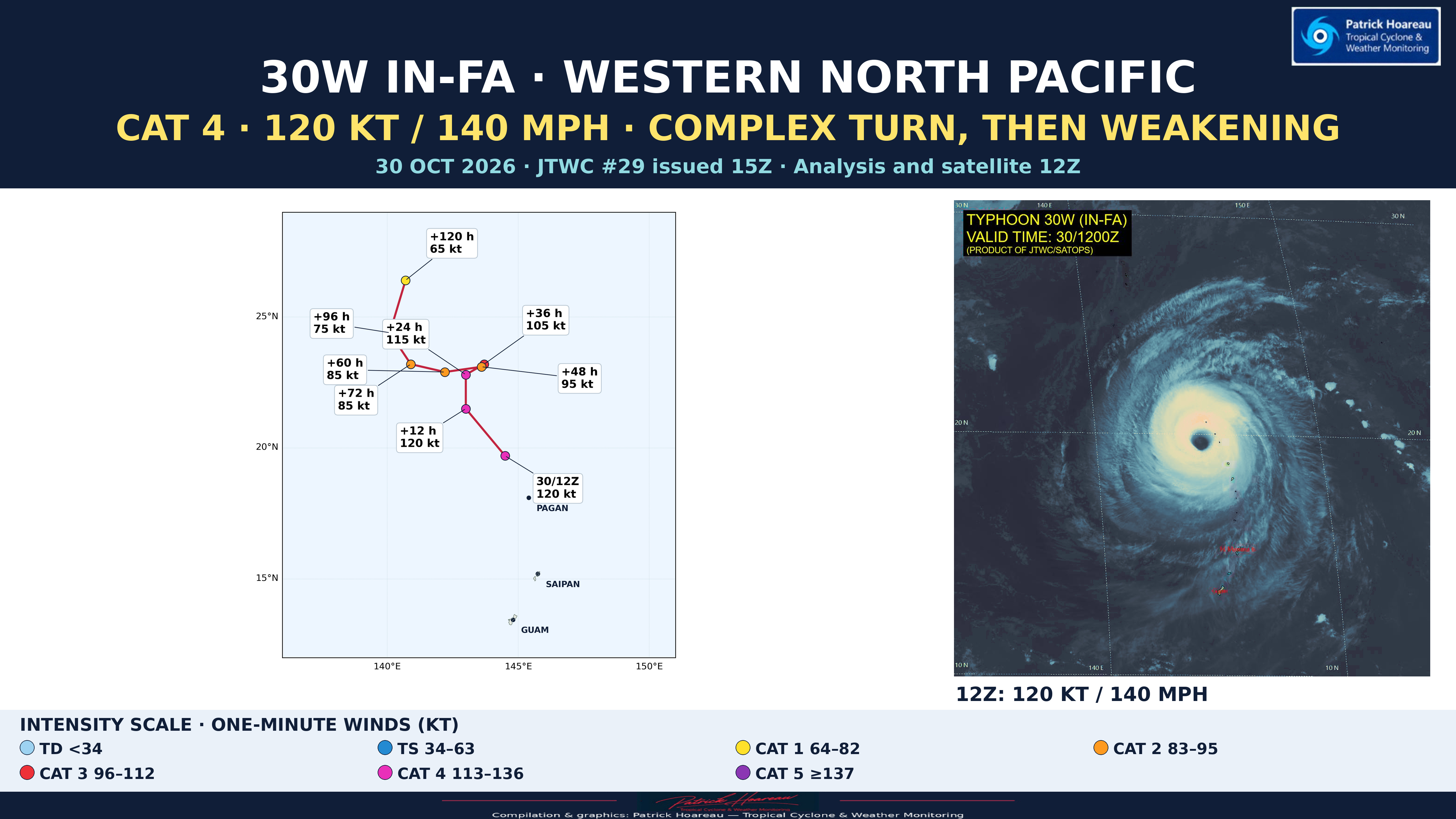 10/30/26 1500 UTC : Typhoon 30W (IN-FA) CAT 4, a robust quasi-annular core, a complex loop ahead and gradual weakening