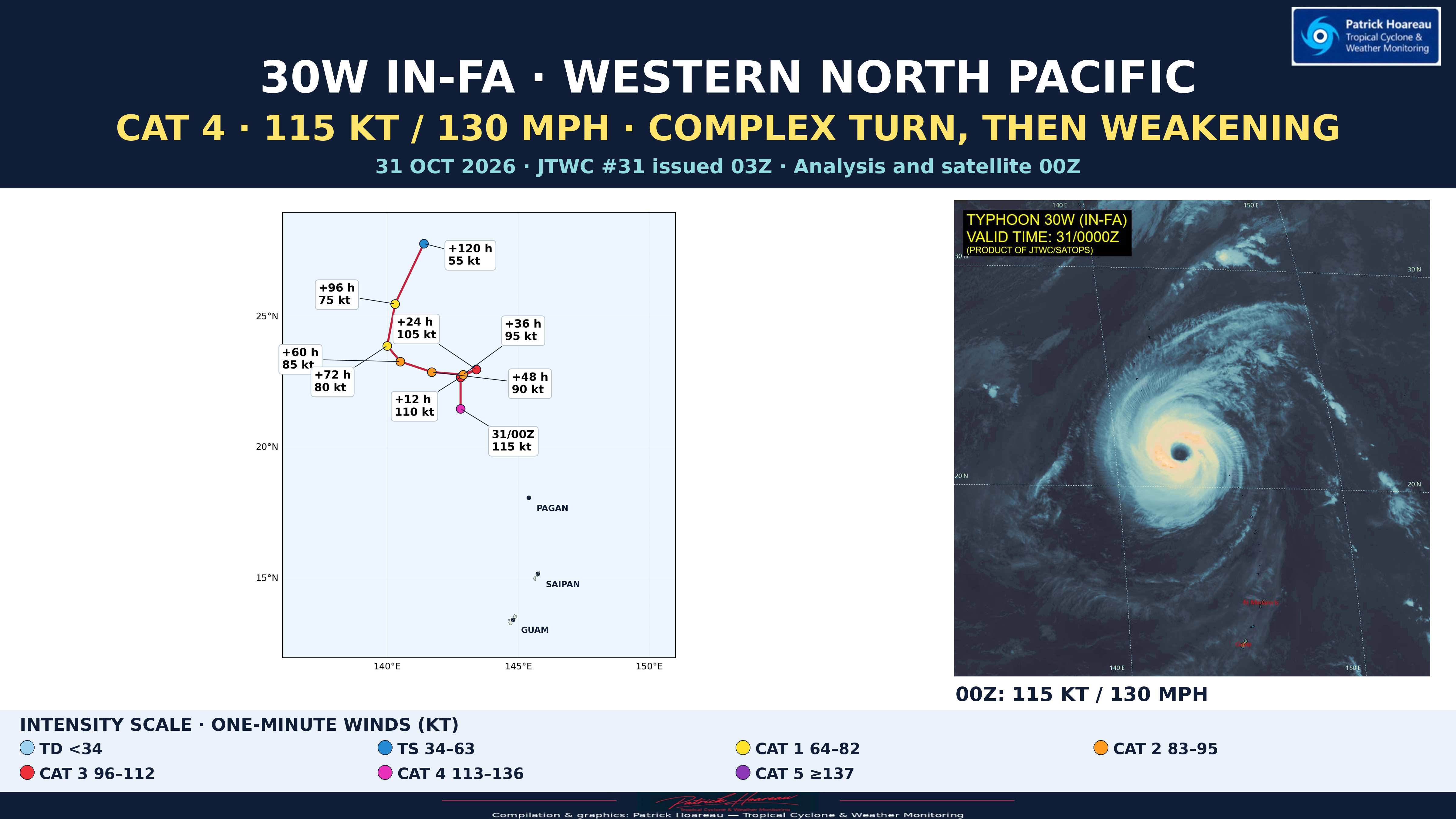 10/31/26 0300 UTC : Typhoon 30W (IN-FA) CAT 4