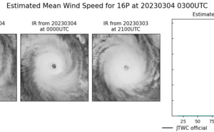 TC 16P(KEVIN) Super Typhoon Intensity//Remnants 11S(FREDDY) Tropical Cyclone Formation Alert//15P(JUDY) subtropical//0403utc