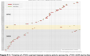 2021 STORM YEAR  JTWC TROPICAL ACTIVITY TIMELINE