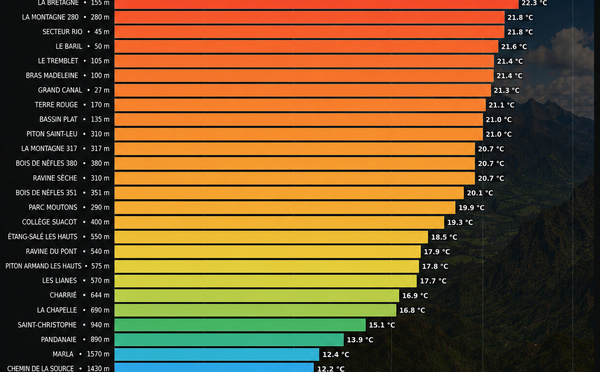 ILES SOEURS: Maurice/Réunion/Rodrigues/Agaléga/Tromelin: relevés climatologiques du 25/08/26
