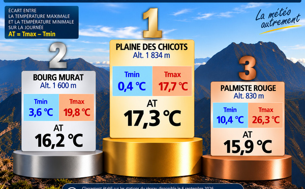 ILES SOEURS: Maurice/Réunion/Rodrigues/Agaléga/Tromelin: relevés climatologiques du 06/09/26