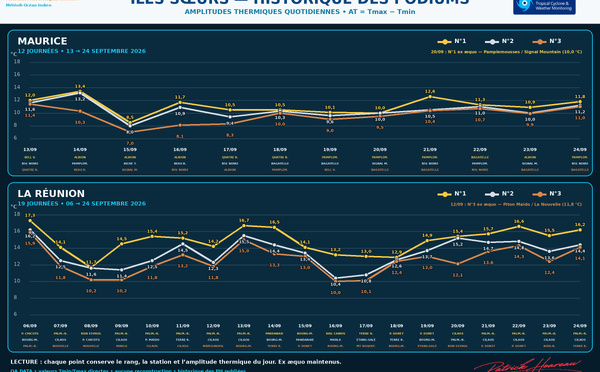 ILES SOEURS: Maurice/Réunion/Rodrigues/Agaléga/Tromelin: relevés &amp; analyses climatologiques du 24/09/26