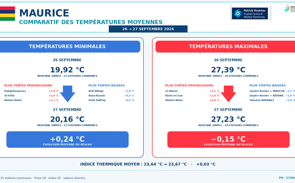 ILES SOEURS: Maurice/Réunion/Rodrigues/Agaléga/Tromelin: relevés &amp; analyses climatologiques du 27/09/26