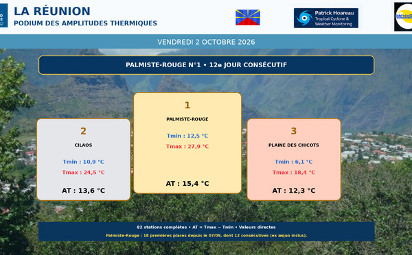 ILES SOEURS: Maurice/Réunion/Rodrigues/Agaléga/Tromelin: relevés &amp; analyses climatologiques du 02/10/26