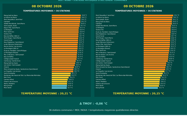 ILES SOEURS: Maurice/Réunion/Rodrigues/Agaléga/Tromelin: relevés &amp; analyses climatologiques du 09/10/26